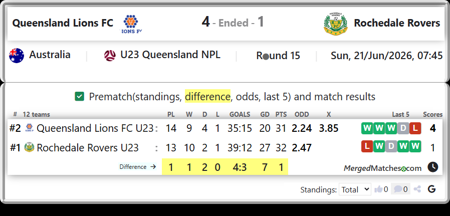 Queensland Lions FC U23 Vs Rochedale Rovers U23 screenshot