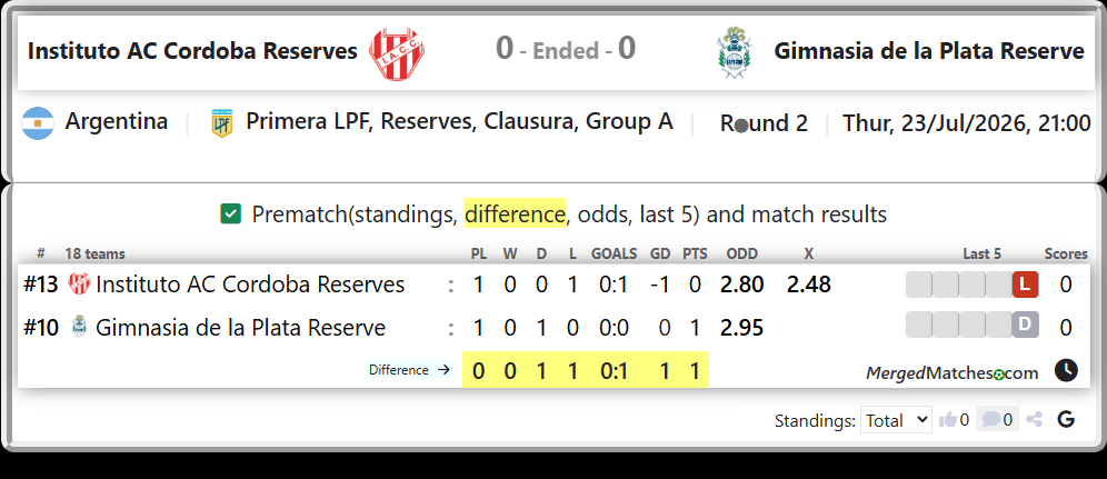 Instituto AC Cordoba Reserves Vs Gimnasia de la Plata Reserve screenshot