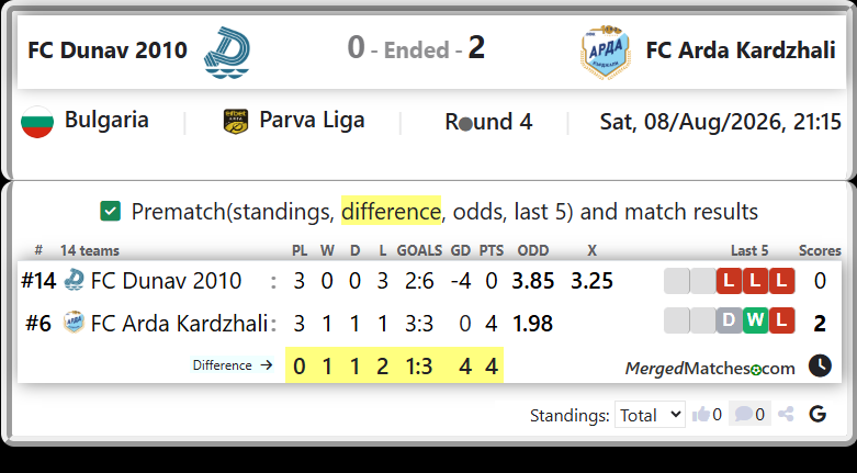 FC Dunav 2010 Vs FC Arda Kardzhali screenshot