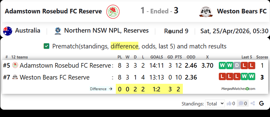 Adamstown Rosebud FC Reserve Vs Weston Bears FC screenshot