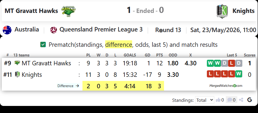 MT Gravatt Hawks Vs Ipswich Knights screenshot
