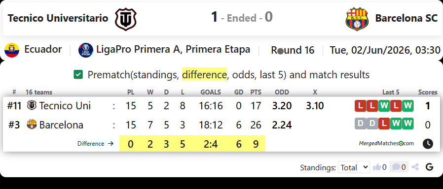 CD Tecnico Universitario Vs Barcelona SC screenshot