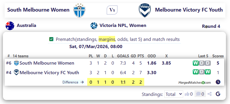 South Melbourne Women Vs Melbourne Victory FC Youth screenshot