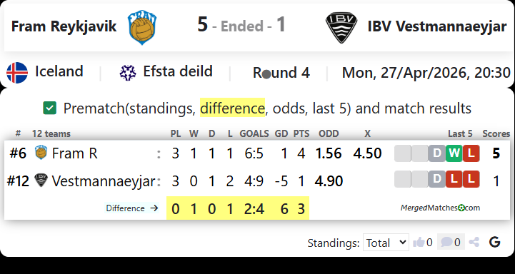 Fram Reykjavik Vs IBV Vestmannaeyjar screenshot