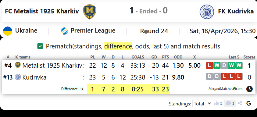 FC Metalist 1925 Kharkiv Vs FK Kudrivka screenshot