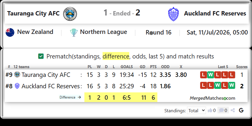 Tauranga City AFC Vs Auckland FC Reserves screenshot