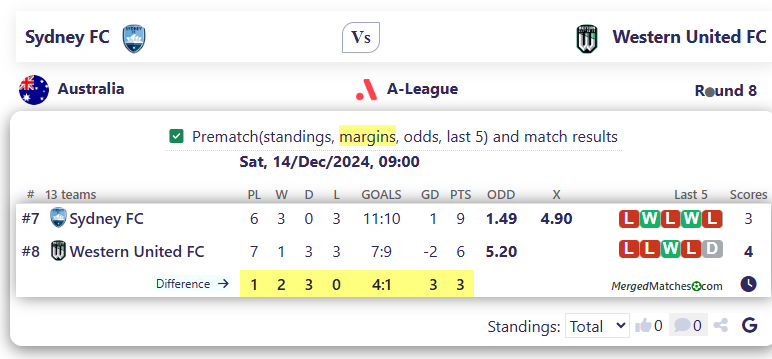 Sydney FC Vs Western United FC screenshot