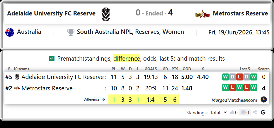 Adelaide University FC Reserve Vs Metrostars Reserve screenshot