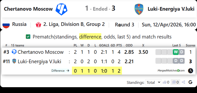 Chertanovo Moscow Vs Luki-Energiya V.luki screenshot