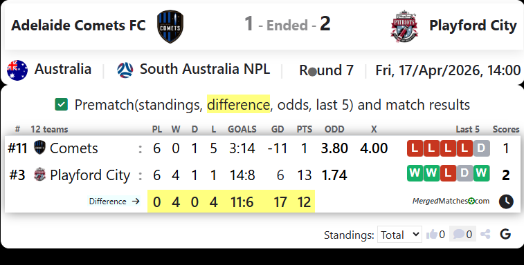 Adelaide Comets FC Vs Playford City screenshot