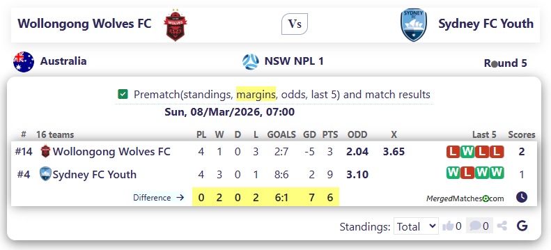 Wollongong Wolves FC Vs Sydney FC Youth screenshot