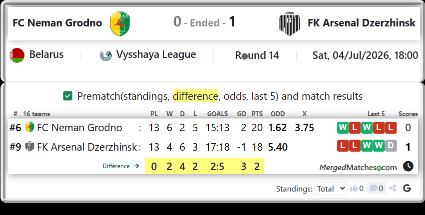 FC Neman Grodno Vs FK Arsenal Dzerzhinsk screenshot