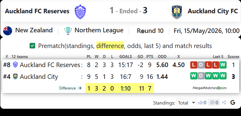 Auckland FC Reserves Vs Auckland City FC screenshot
