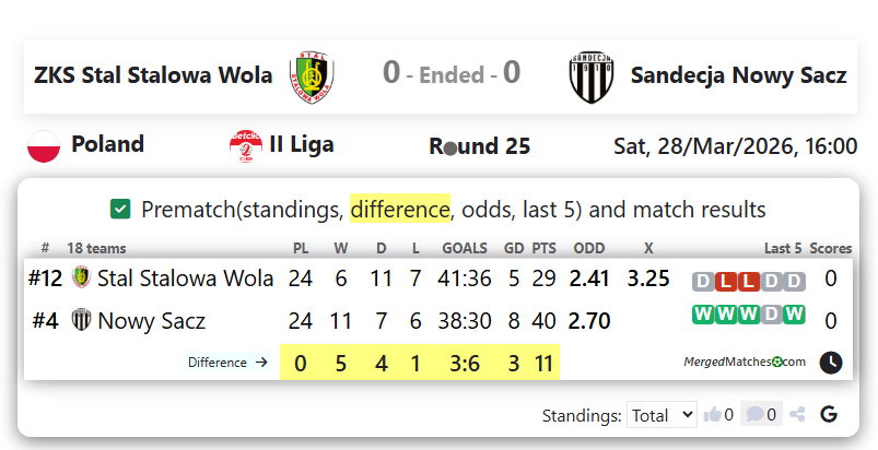 ZKS Stal Stalowa Wola Vs Sandecja Nowy Sacz screenshot