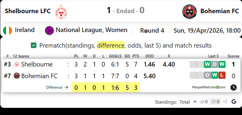 Shelbourne LFC Vs Bohemian FC screenshot
