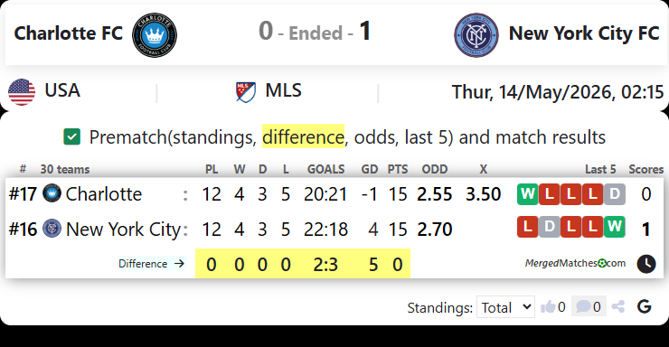 Charlotte FC Vs New York City FC screenshot