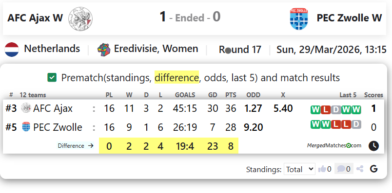 AFC Ajax W Vs PEC Zwolle W screenshot