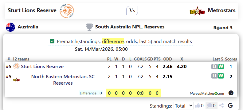 Sturt Lions Reserve Vs Metrostars screenshot