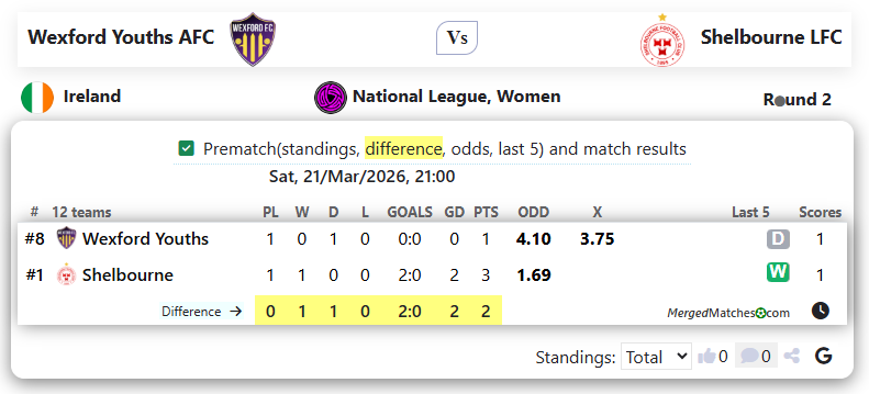 Wexford Youths AFC Vs Shelbourne LFC screenshot