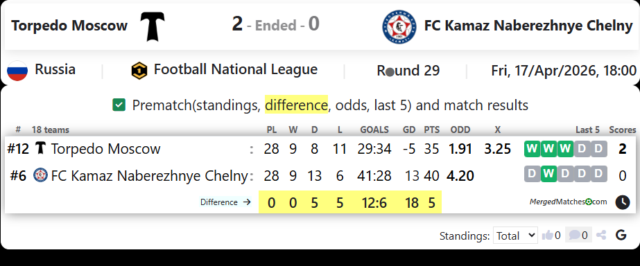 Torpedo Moscow Vs FC Kamaz Naberezhnye Chelny screenshot