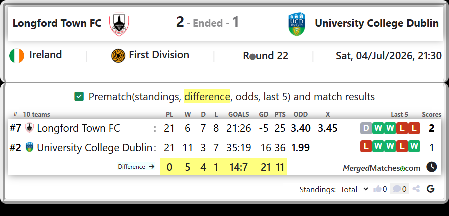 Longford Town FC Vs University College Dublin screenshot