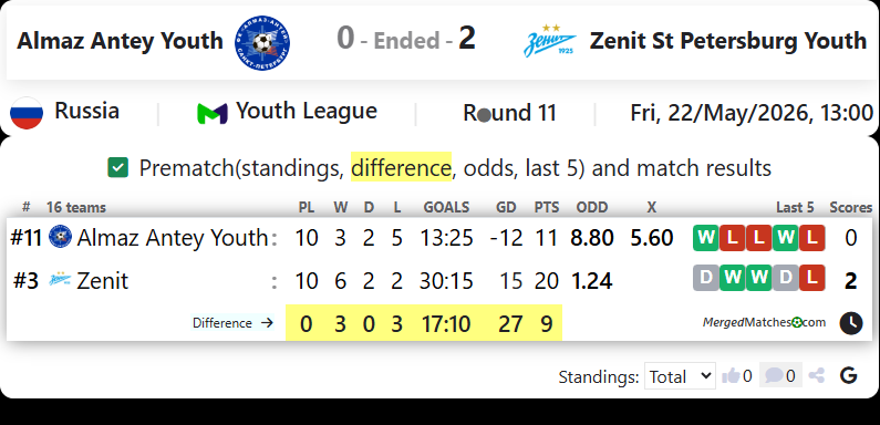 Almaz Antey Youth Vs FK Zenit St. Petersburg screenshot