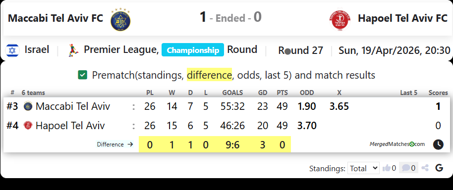 Maccabi Tel Aviv FC Vs Hapoel Tel Aviv FC screenshot