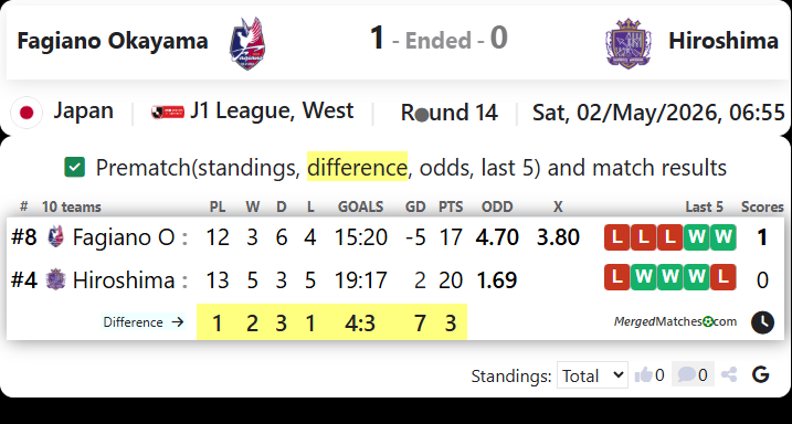 Fagiano Okayama Vs Hiroshima screenshot