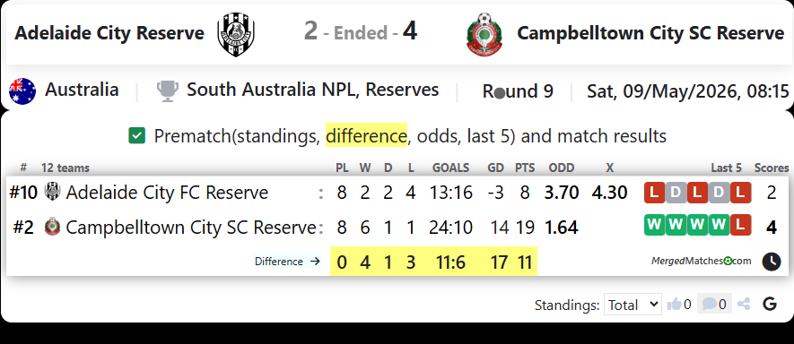 Adelaide City Reserve Vs Campbelltown City SC Reserve screenshot