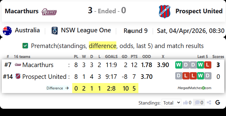 Macarthur Rams Vs Prospect United screenshot
