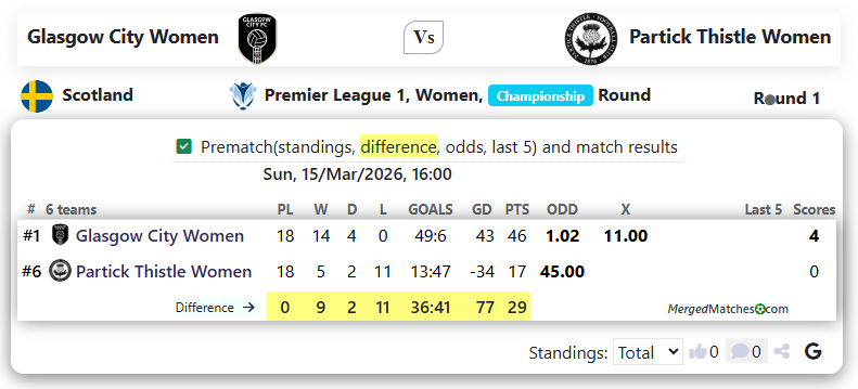 Glasgow City Women Vs Partick Thistle Women screenshot