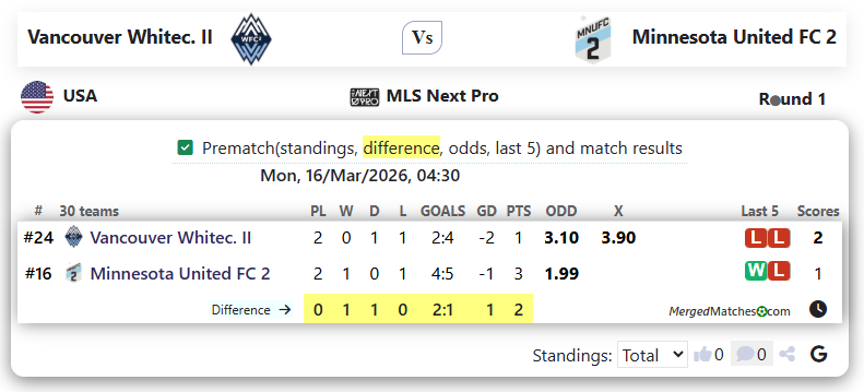 Vancouver Whitec. II Vs Minnesota United FC 2 screenshot