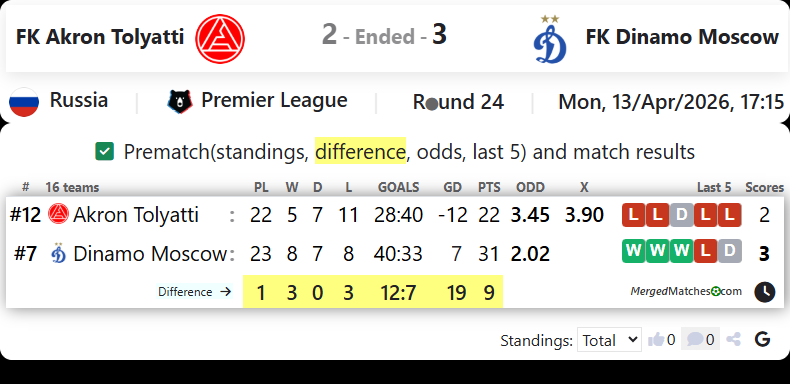 FK Akron Tolyatti Vs FK Dinamo Moscow screenshot