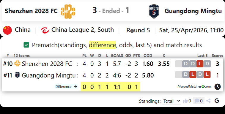 Shenzhen 2028 FC Vs Guangdong Mingtu screenshot