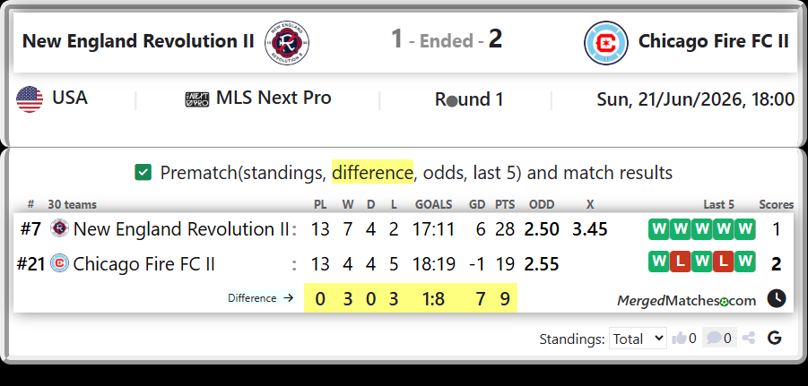 New England Revolution II Vs Chicago Fire FC II screenshot