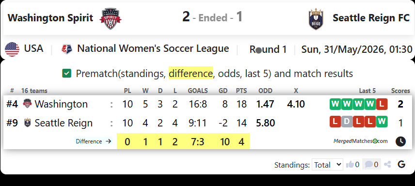 Washington Spirit Vs Seattle Reign FC screenshot