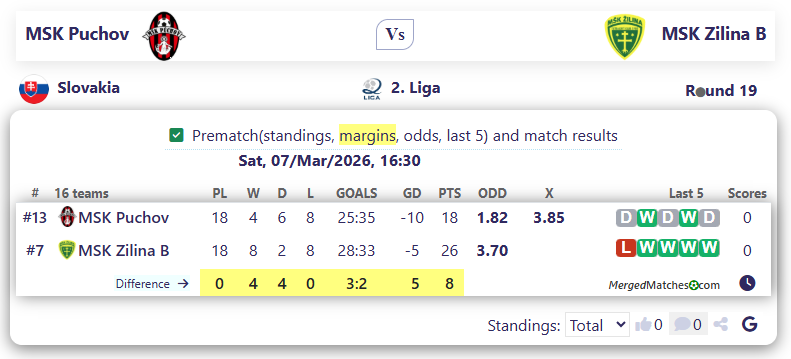 MSK Puchov Vs MSK Zilina B screenshot