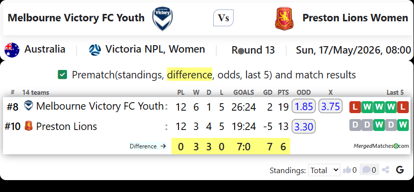 Melbourne Victory FC Youth Vs Preston Lions Women screenshot