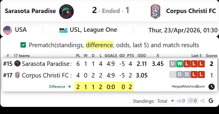 Sarasota Paradise Vs Corpus Christi FC screenshot