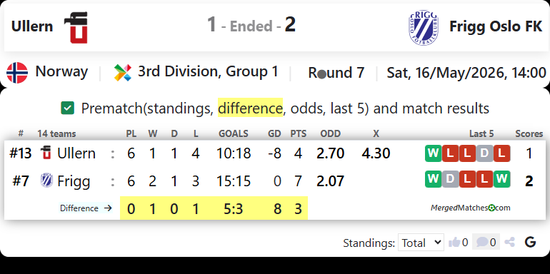 Ullern Vs Frigg Oslo FK screenshot