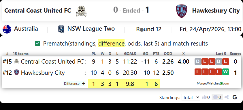 Central Coast United FC Vs Hawkesbury City SC screenshot
