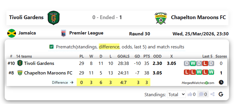 Tivoli Gardens Vs Chapelton Maroons FC screenshot
