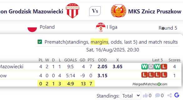 Pogon Grodzisk Mazowiecki Vs MKS Znicz Pruszkow screenshot