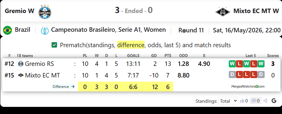 Gremio W Vs Mixto EC MT W screenshot