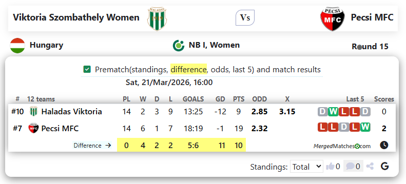 Viktoria Szombathely Women Vs Pecsi MFC screenshot