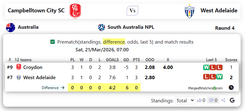 Campbelltown City SC Vs West Adelaide screenshot