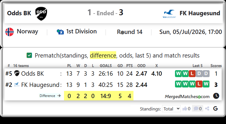 Odds BK Vs FK Haugesund screenshot
