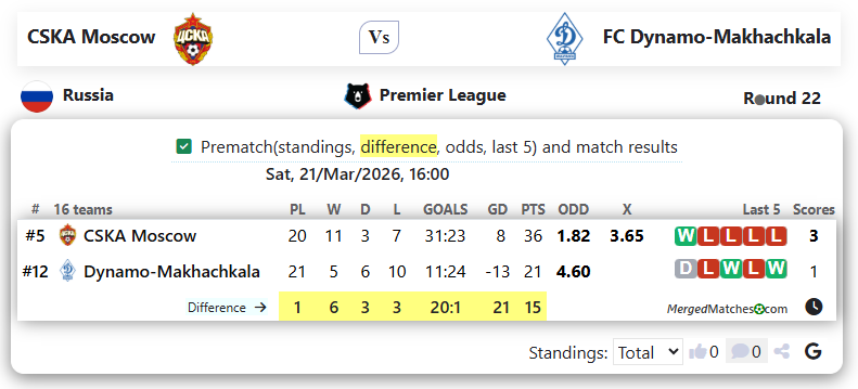CSKA Moscow Vs FC Dynamo-Makhachkala screenshot