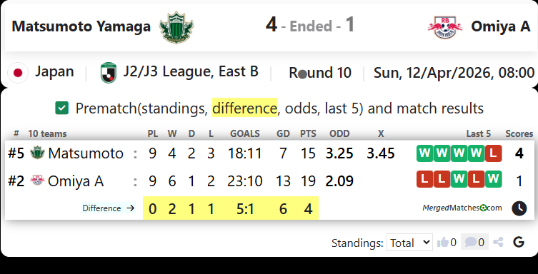 Matsumoto Yamaga Vs Omiya A screenshot
