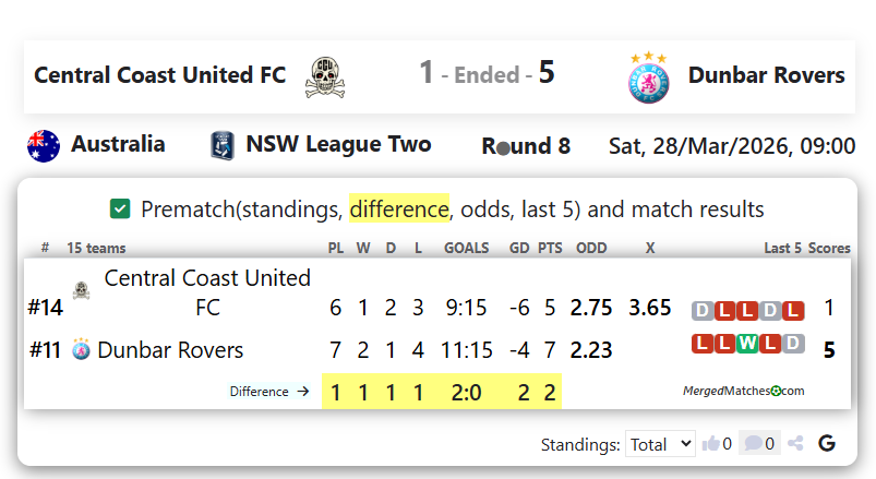 Central Coast United FC Vs Dunbar Rovers FC screenshot